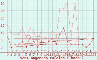 Courbe de la force du vent pour Scuol