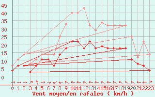 Courbe de la force du vent pour Puerto de San Isidro