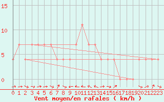 Courbe de la force du vent pour Weitensfeld
