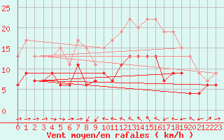 Courbe de la force du vent pour Solenzara - Base arienne (2B)