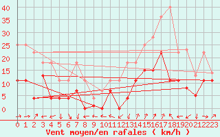 Courbe de la force du vent pour Mlaga, Puerto