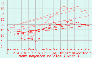 Courbe de la force du vent pour Leuchars