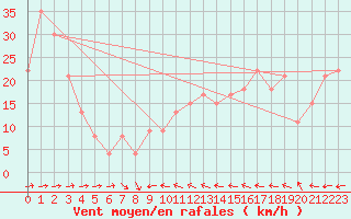 Courbe de la force du vent pour la bouée 63057