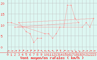 Courbe de la force du vent pour Crdoba Aeropuerto