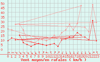 Courbe de la force du vent pour Strasbourg (67)