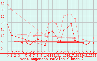 Courbe de la force du vent pour Coburg