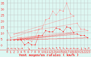 Courbe de la force du vent pour Agen (47)