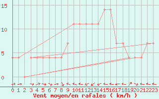 Courbe de la force du vent pour Murau