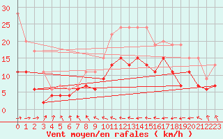 Courbe de la force du vent pour Biarritz (64)