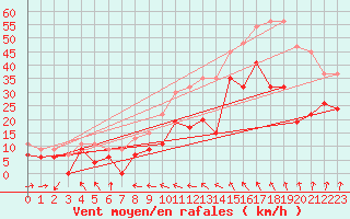 Courbe de la force du vent pour Castlederg