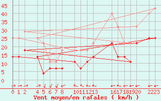 Courbe de la force du vent pour Roquetas de Mar