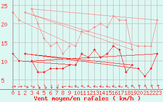 Courbe de la force du vent pour Boizenburg