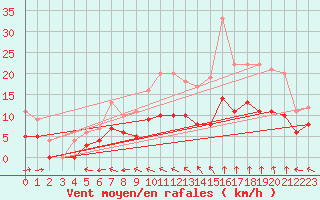 Courbe de la force du vent pour Carpentras (84)
