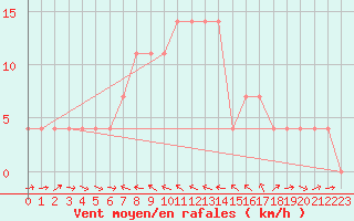 Courbe de la force du vent pour Kalwang