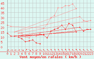 Courbe de la force du vent pour Vidauban (83)