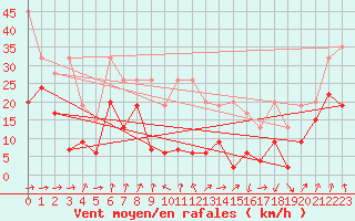 Courbe de la force du vent pour Moleson (Sw)