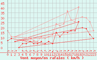 Courbe de la force du vent pour Cognac (16)