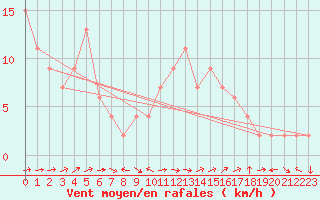 Courbe de la force du vent pour Soria (Esp)