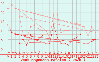 Courbe de la force du vent pour Tarbes (65)