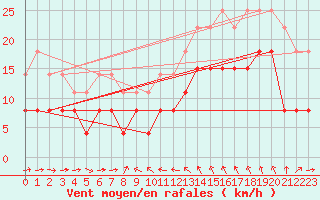 Courbe de la force du vent pour Solenzara - Base arienne (2B)