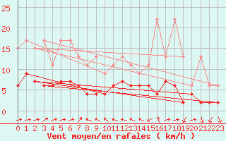 Courbe de la force du vent pour Scuol