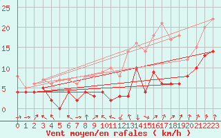 Courbe de la force du vent pour Auxerre-Perrigny (89)