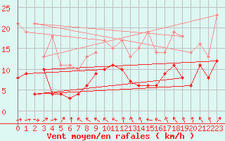 Courbe de la force du vent pour Alfeld