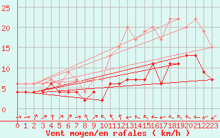 Courbe de la force du vent pour Bordeaux (33)