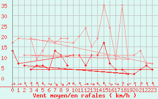 Courbe de la force du vent pour Bouveret