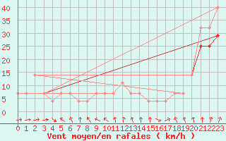 Courbe de la force du vent pour Kihnu