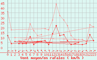 Courbe de la force du vent pour Muehlacker