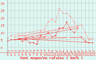 Courbe de la force du vent pour Ulm-Mhringen