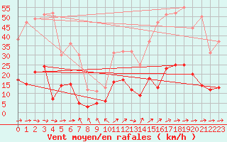 Courbe de la force du vent pour Le Puy - Loudes (43)