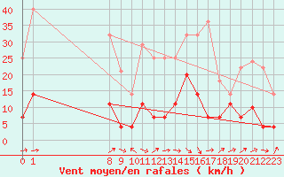 Courbe de la force du vent pour Llanes