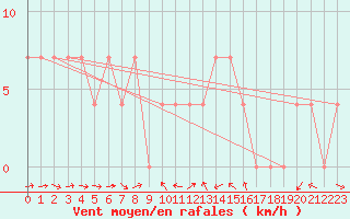 Courbe de la force du vent pour Weitensfeld