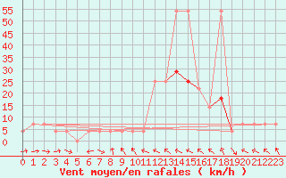 Courbe de la force du vent pour Lienz
