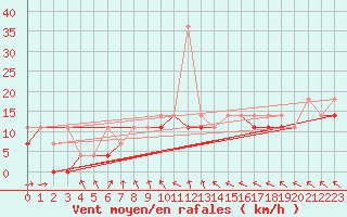 Courbe de la force du vent pour Koszalin