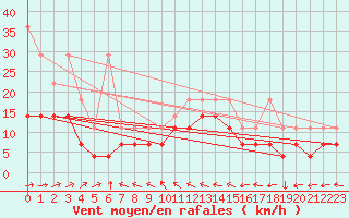 Courbe de la force du vent pour Straubing