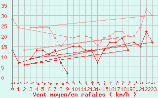 Courbe de la force du vent pour Titlis