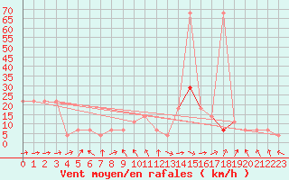 Courbe de la force du vent pour Rohrbach