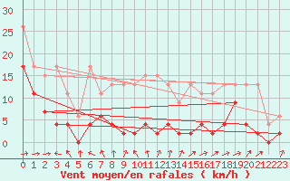 Courbe de la force du vent pour Saentis (Sw)