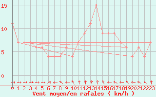 Courbe de la force du vent pour Teruel