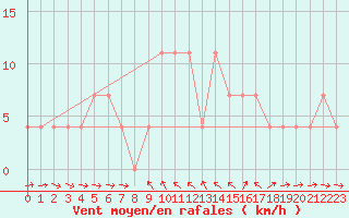 Courbe de la force du vent pour Weitensfeld