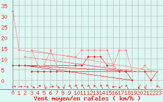 Courbe de la force du vent pour Feuchtwangen-Heilbronn