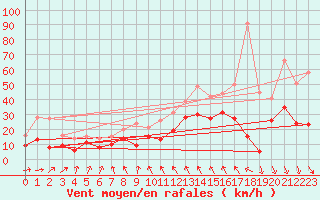 Courbe de la force du vent pour Lichtenhain-Mittelndorf