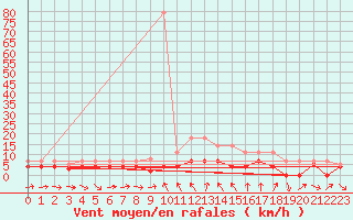 Courbe de la force du vent pour Porqueres