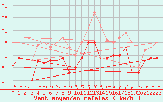 Courbe de la force du vent pour Solenzara - Base arienne (2B)