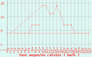 Courbe de la force du vent pour Puchberg