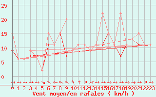 Courbe de la force du vent pour Tozeur