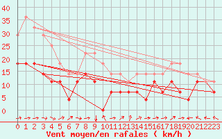 Courbe de la force du vent pour Corugea